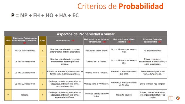 Evaluación Cualitativa de Riesgos de Proceso
