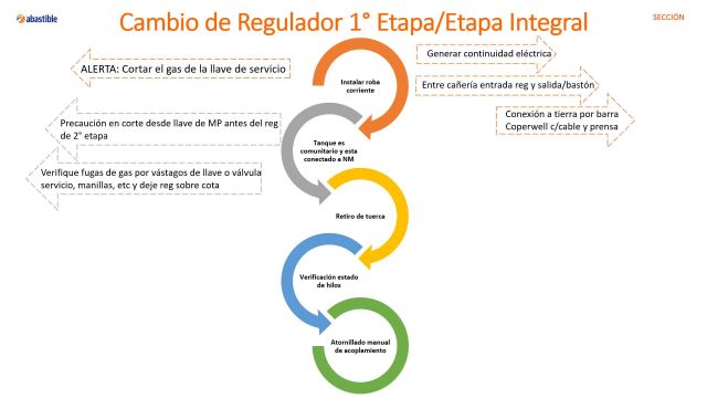 Cambio de Regulador y cambio de llave de paso